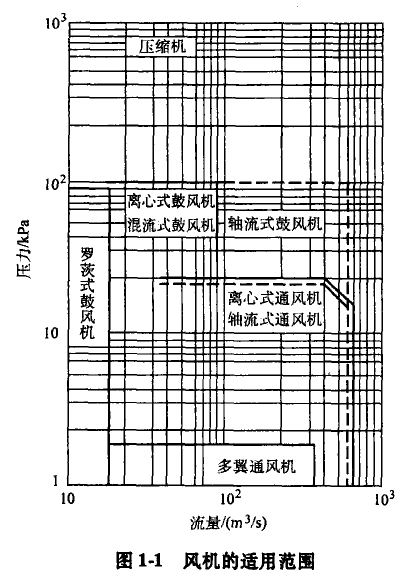 風(fēng)機的適用范圍